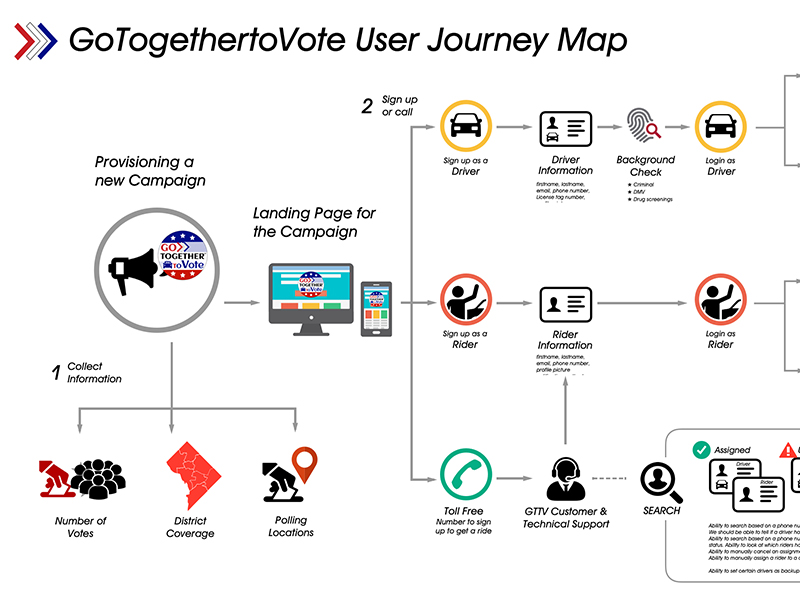 GoTogethertoVote User Journey Map